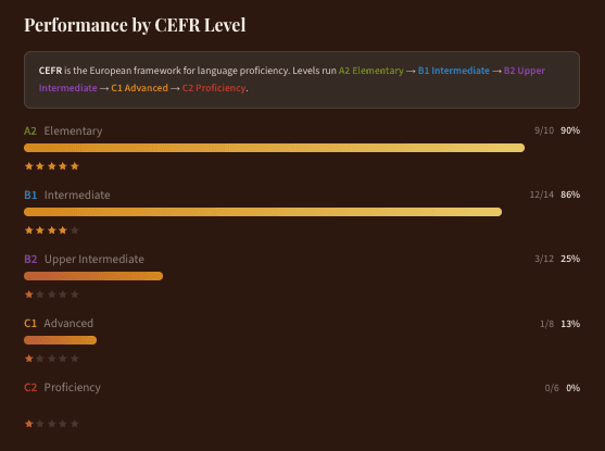 CLARIQ report - performance by CEFR level