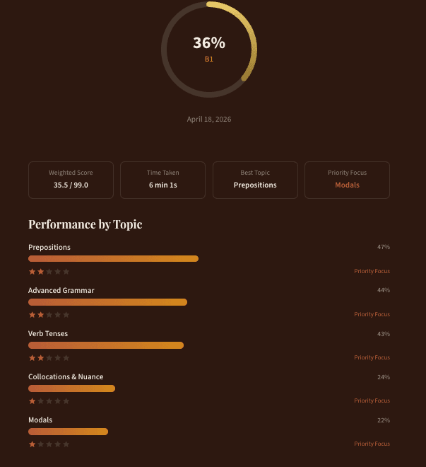 CLARIQ report - performance by topic